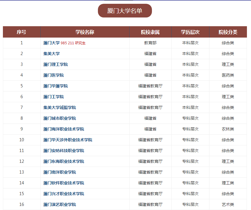 廈門(mén)大學(xué)名單一覽.png